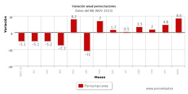 Madrid encabeza la ocupación hotelera en noviembre