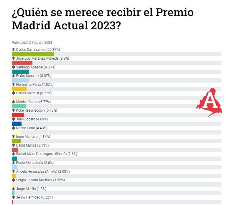 20240304 resultados votacion premio madrid actual 2023