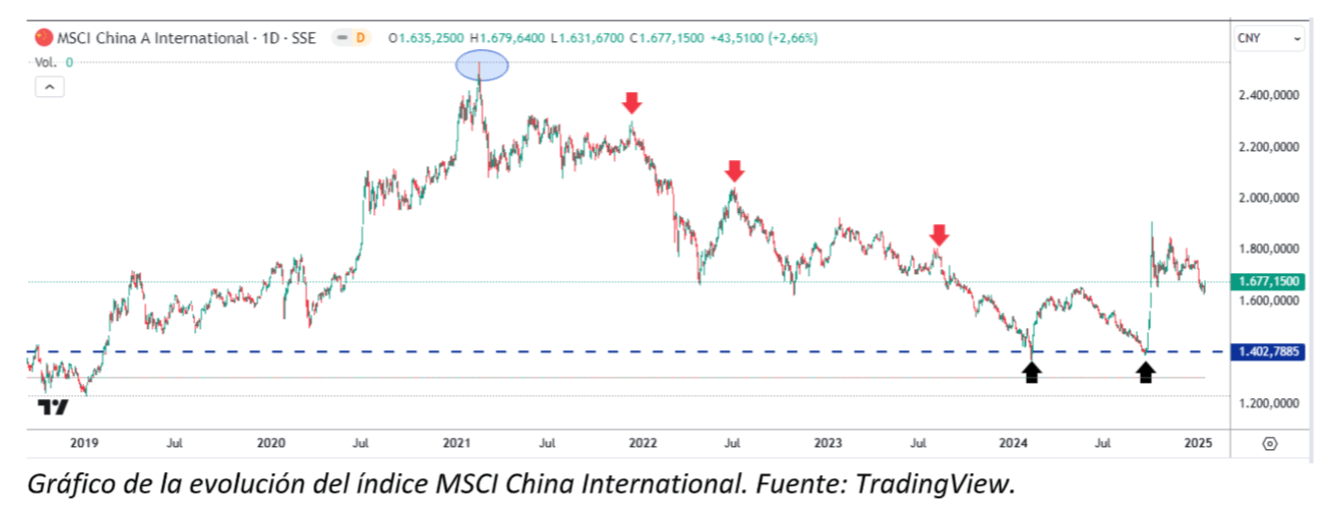 250205 grafico