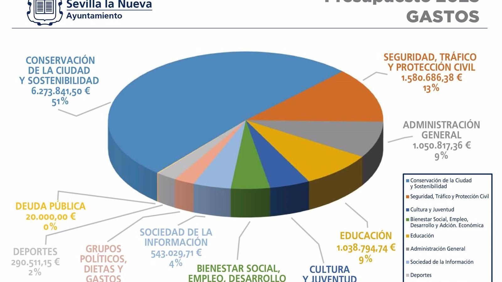 Aprobados los presupuestos municipales de Sevilla la Nueva para 2023 con 12,22 millones