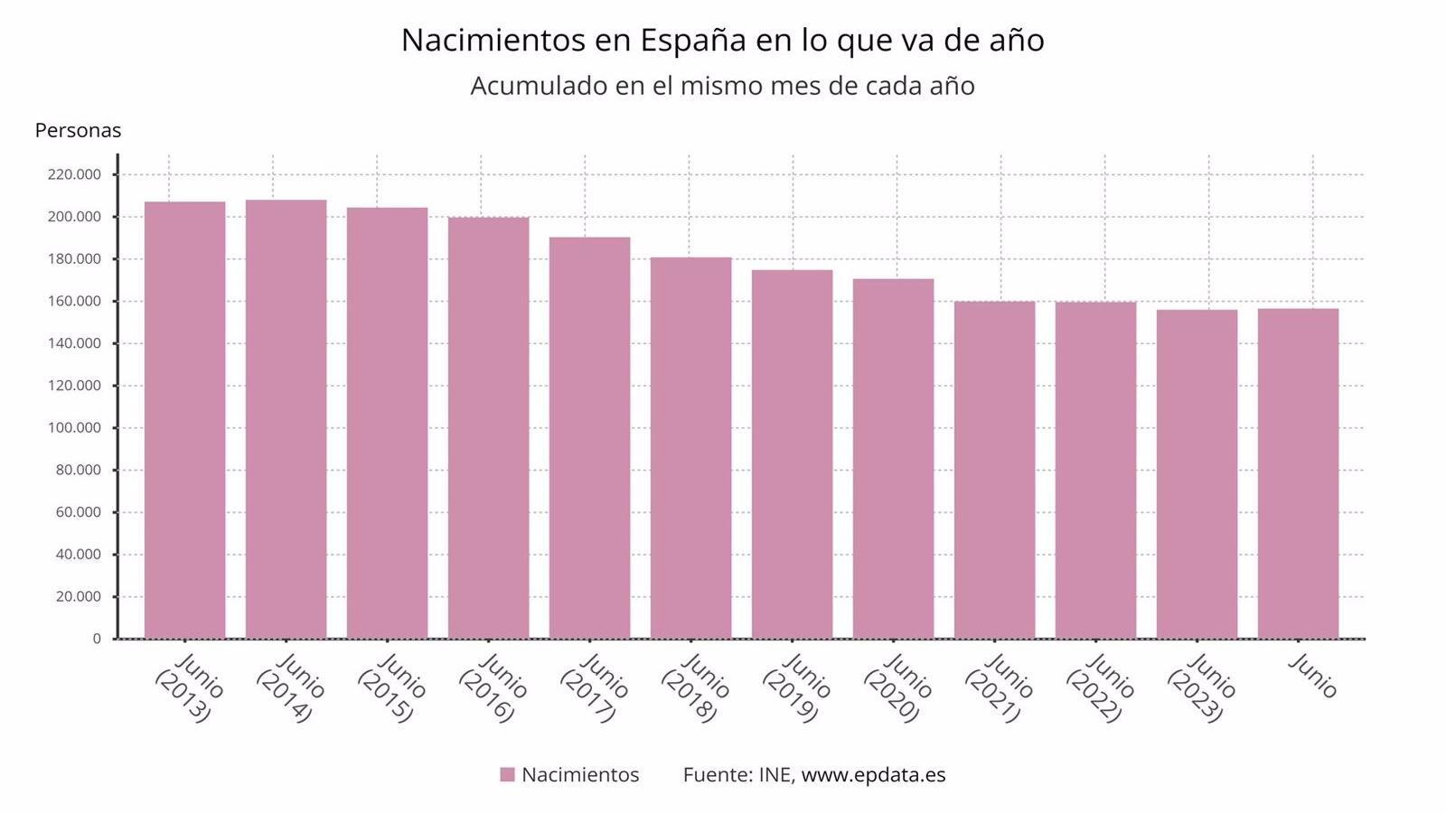 El número de nacimientos en España muestra un ligero aumento en lo que va de año