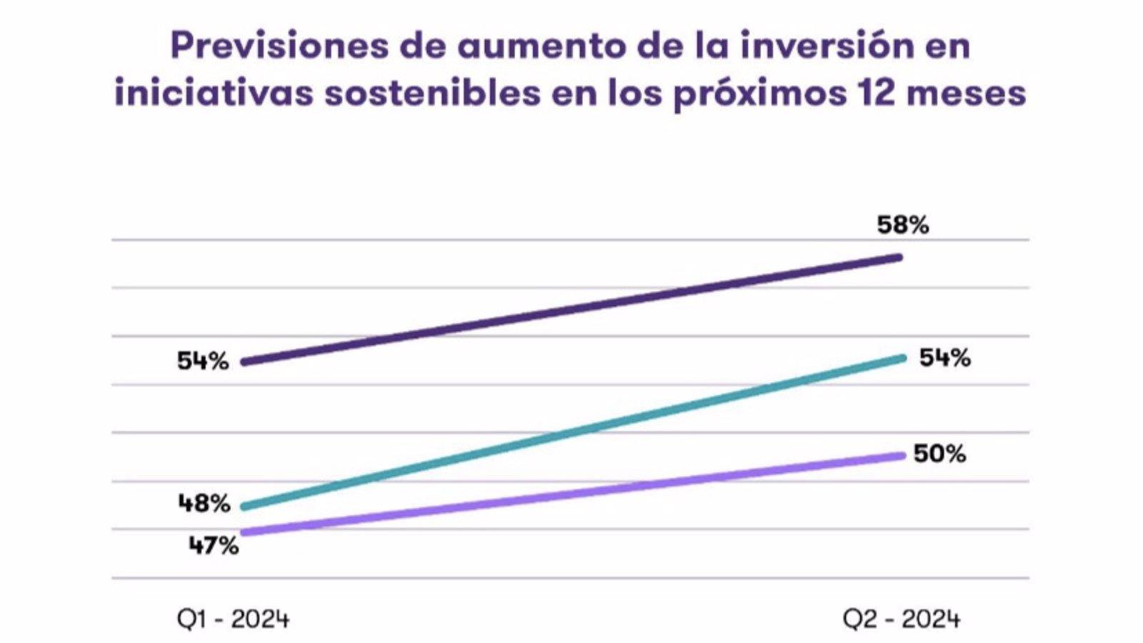 Más de la mitad de las empresas medianas españolas aumentará su inversión en sostenibilidad