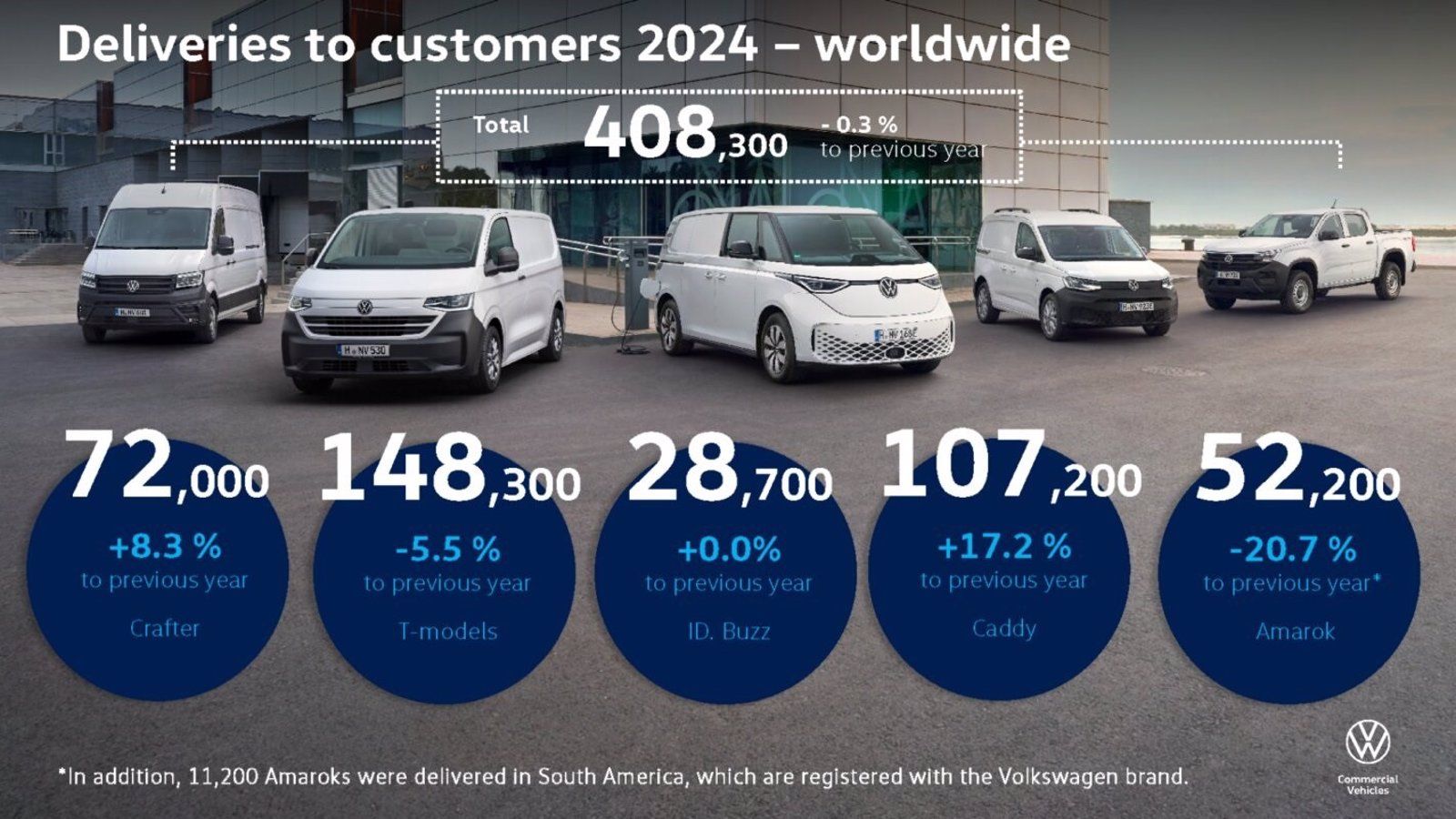 Volkswagen incrementa las entregas de Caddy, Crafter y Multivan