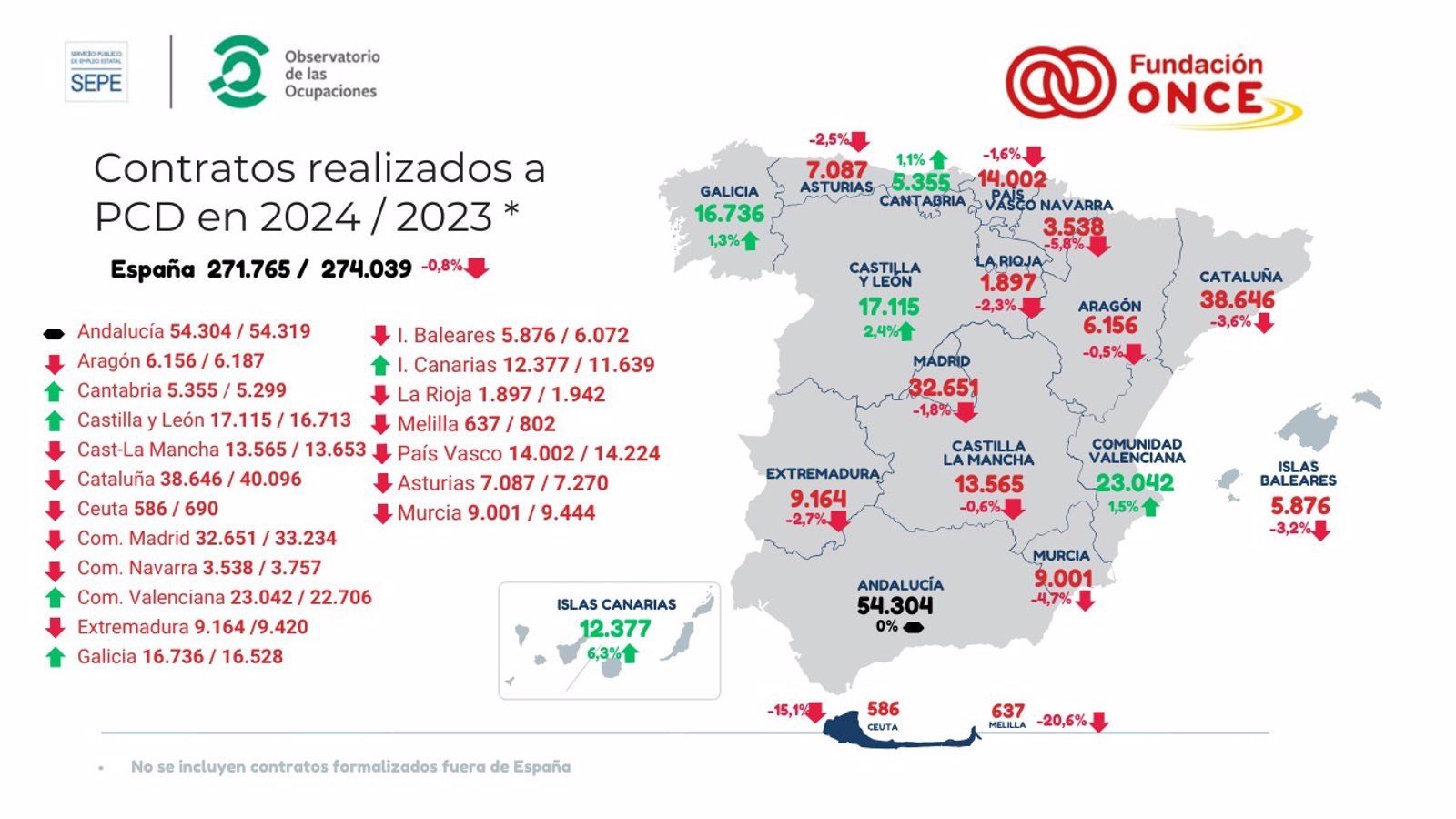 El empleo para mujeres con discapacidad sigue siendo minoritario: solo representa el 41% del total