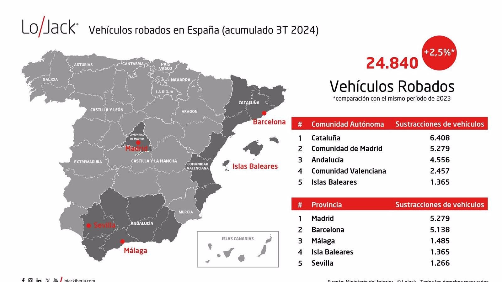 Un total de 24.840 vehículos fueron robados en España hasta el tercer trimestre de 2024, un 2,5% más