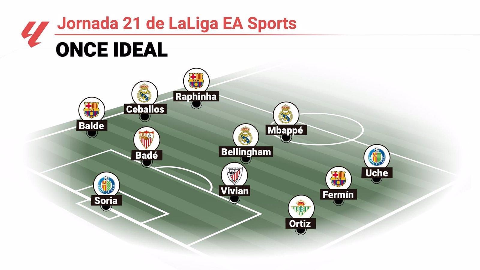 Mbappé, López y Soria destacan en el once ideal de la jornada 21 de LaLiga EA Sports