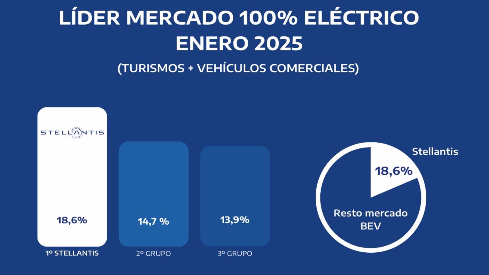 Stellantis lidera el mercado español de vehículos 100% eléctricos en enero