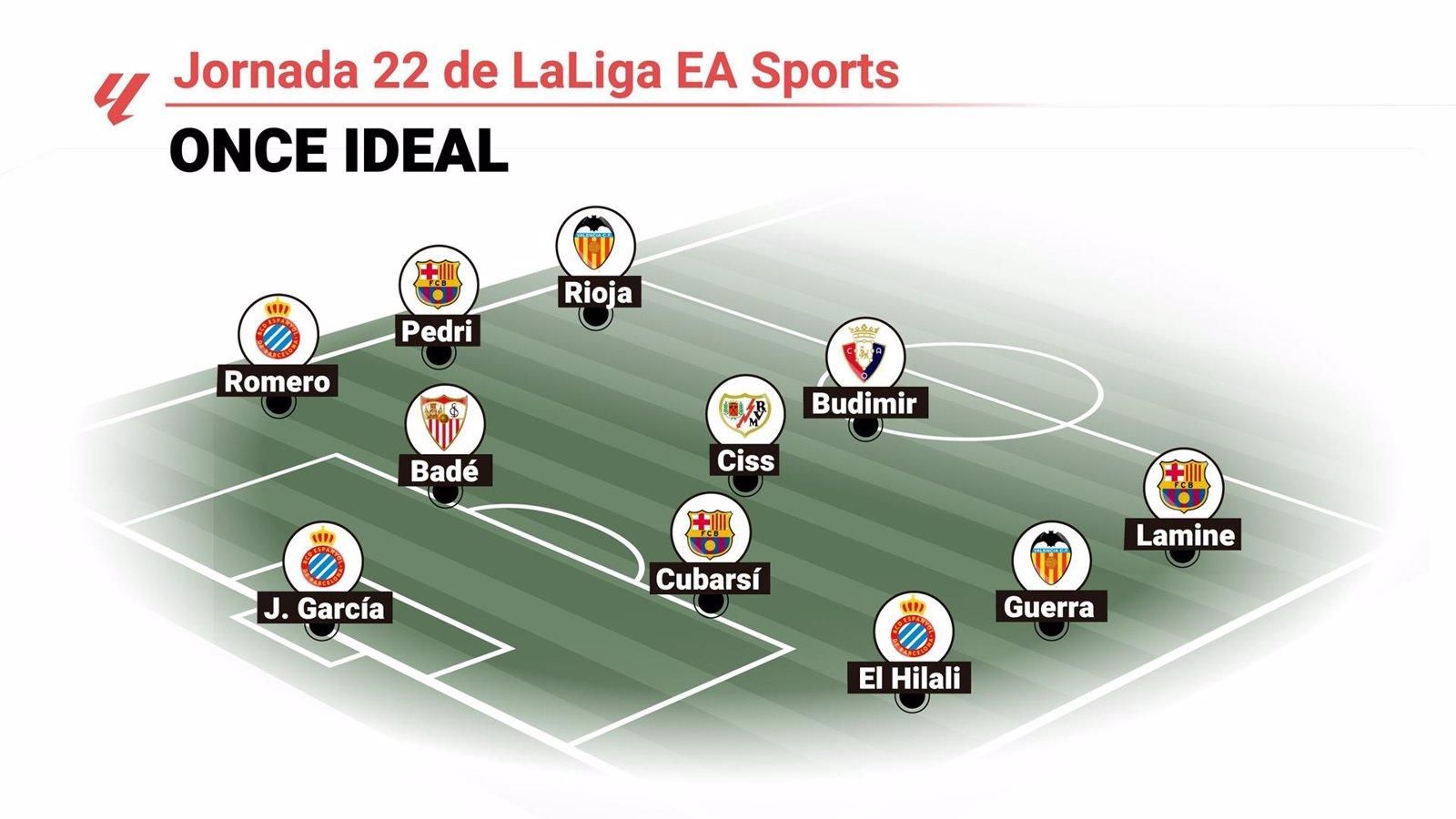 Carlos Romero, Lamine Yamal y Javi Guerra encabezan el equipo ideal de la jornada 22 de LaLiga EA Sports