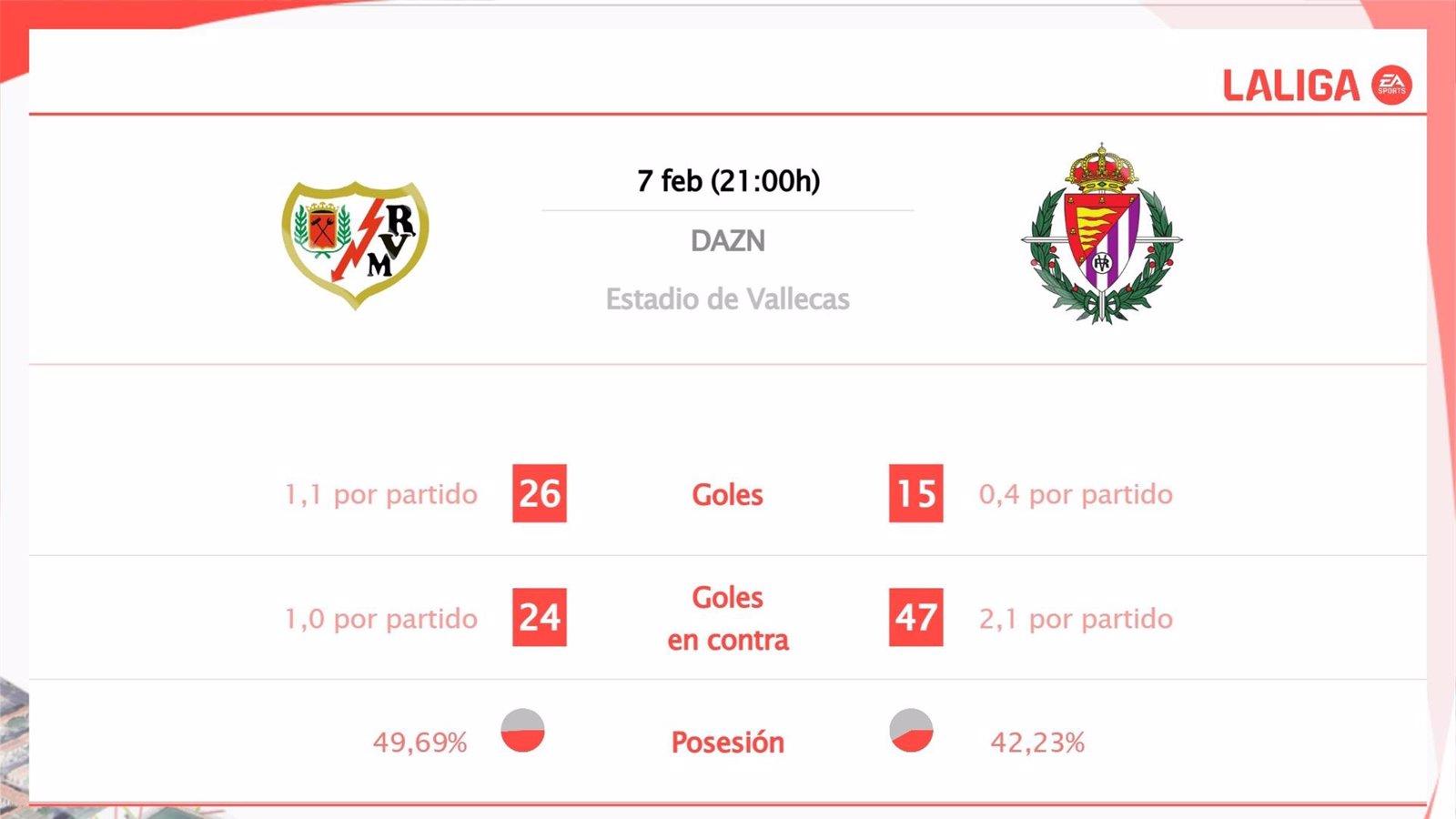 Previa del enfrentamiento entre Rayo Vallecano y Valladolid: horario, transmisión y análisis estadístico