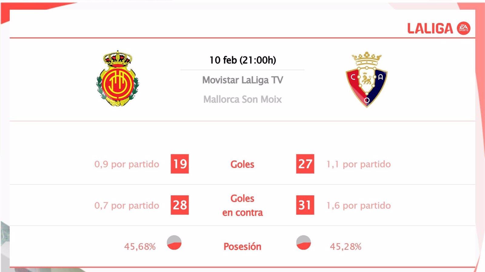 Detalles del enfrentamiento entre Mallorca y Osasuna: horario, transmisión y estadísticas