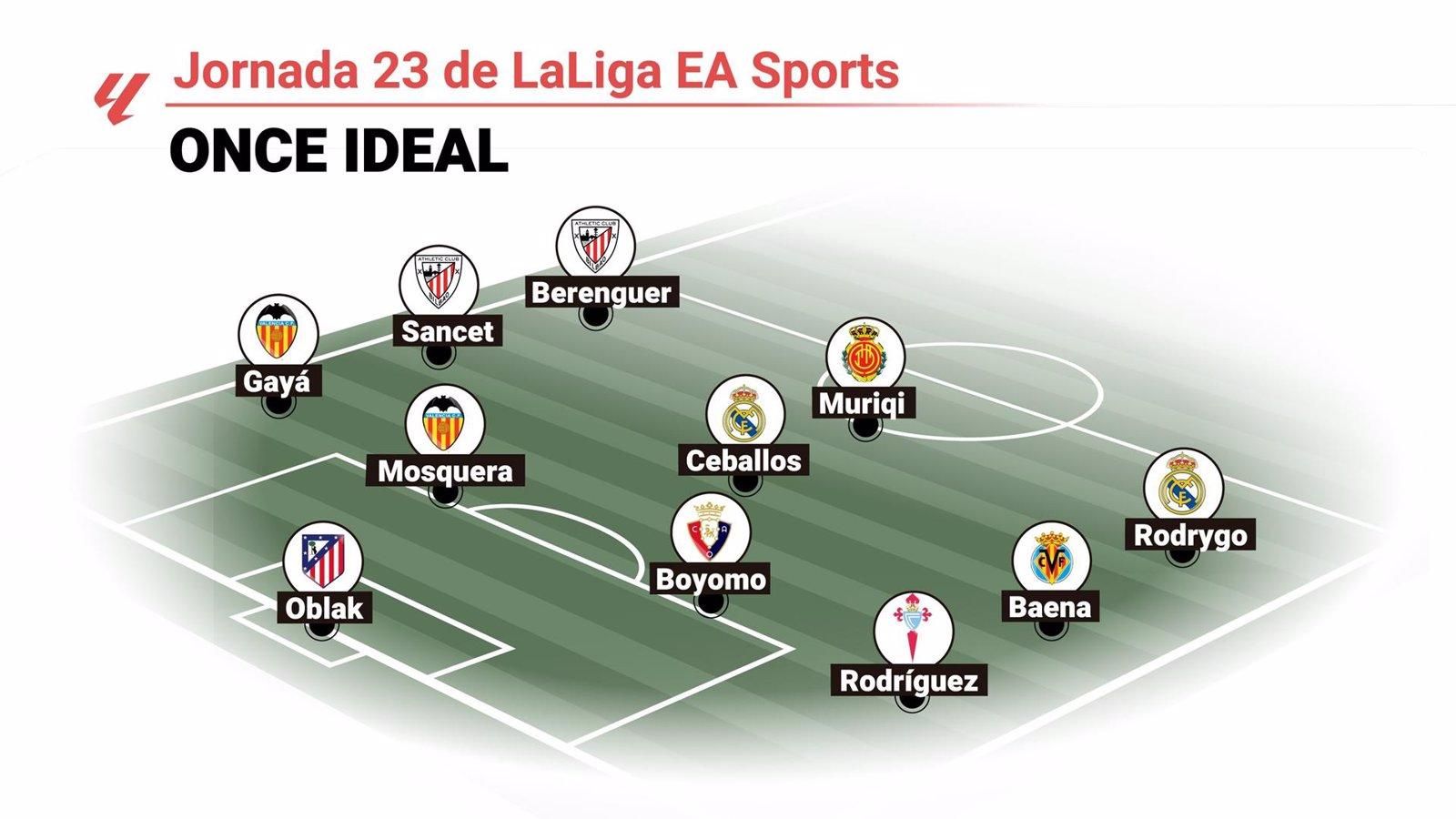 Oblak, Sancet y Baena destacan en el equipo ideal de la jornada 23 de LaLiga EA Sports