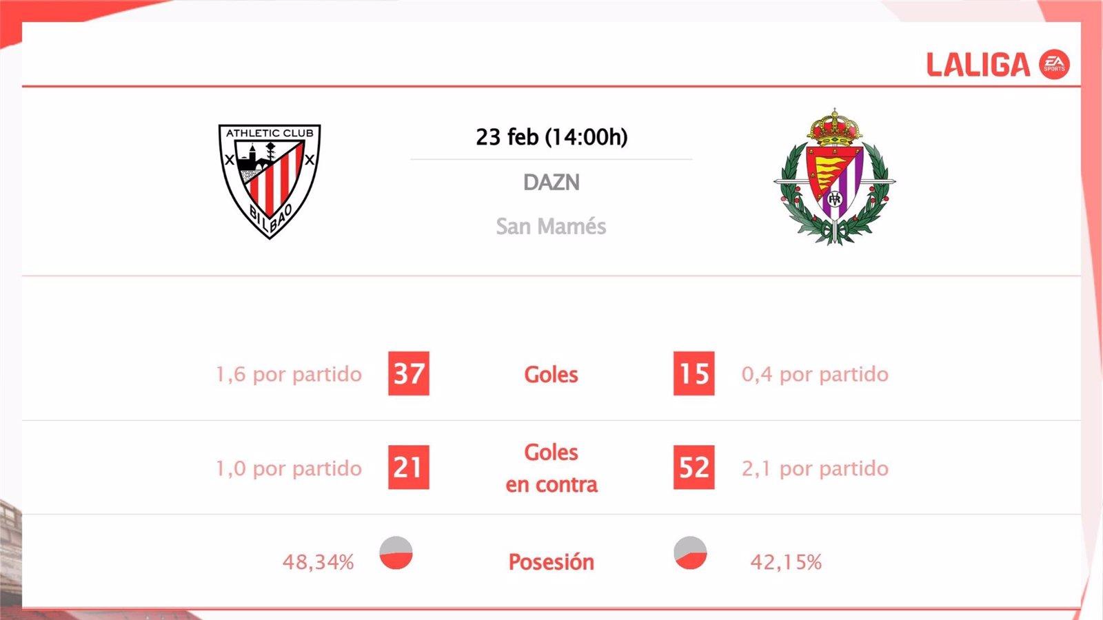 Detalles del enfrentamiento entre Athletic Club y Valladolid: horario, transmisión y estadísticas