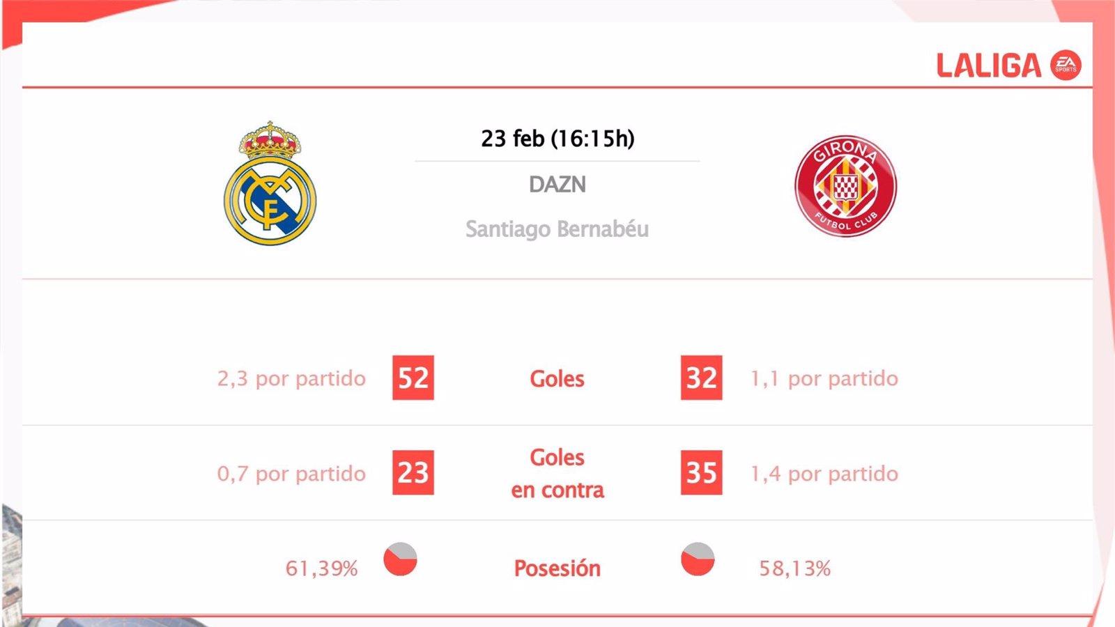 El Real Madrid se enfrenta al Girona: horarios, transmisión y análisis previo del encuentro