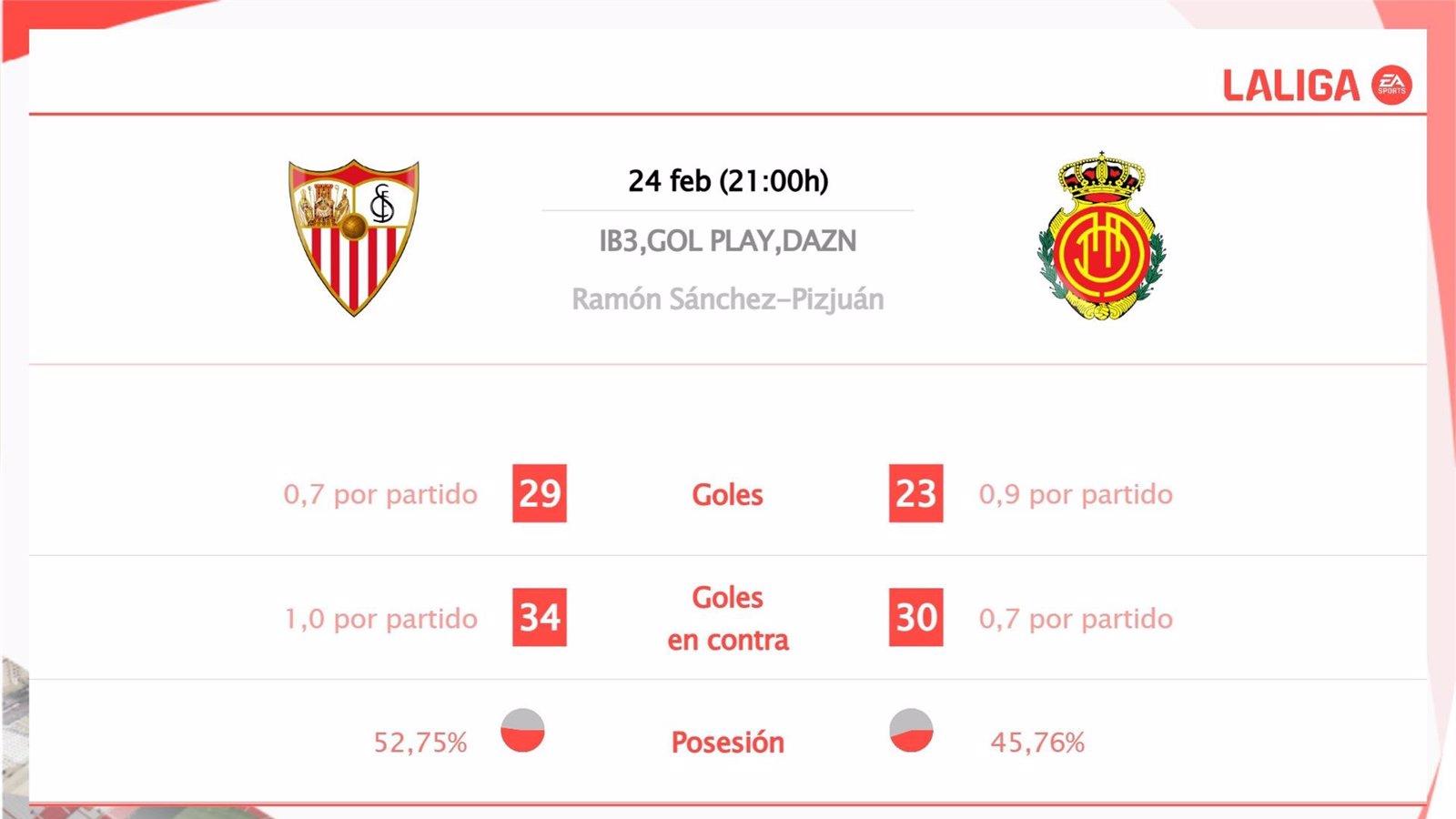 Detalles del enfrentamiento entre Sevilla y Mallorca: horario, transmisión y estadísticas