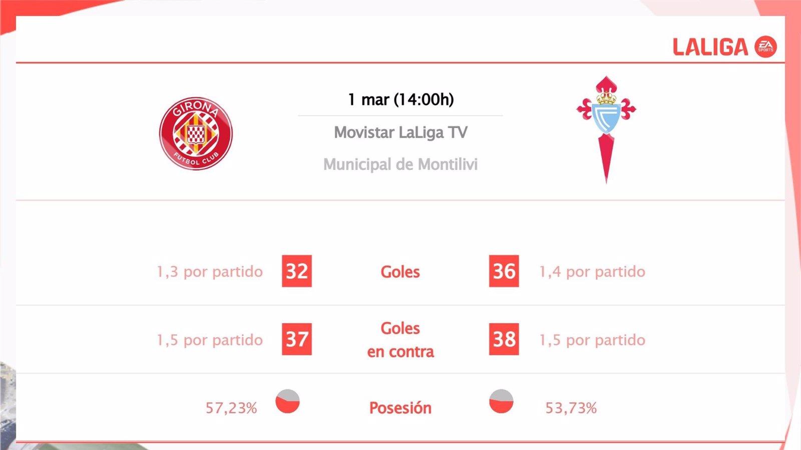 Girona y Celta de Vigo se enfrentan: detalles del partido y cómo seguirlo en directo