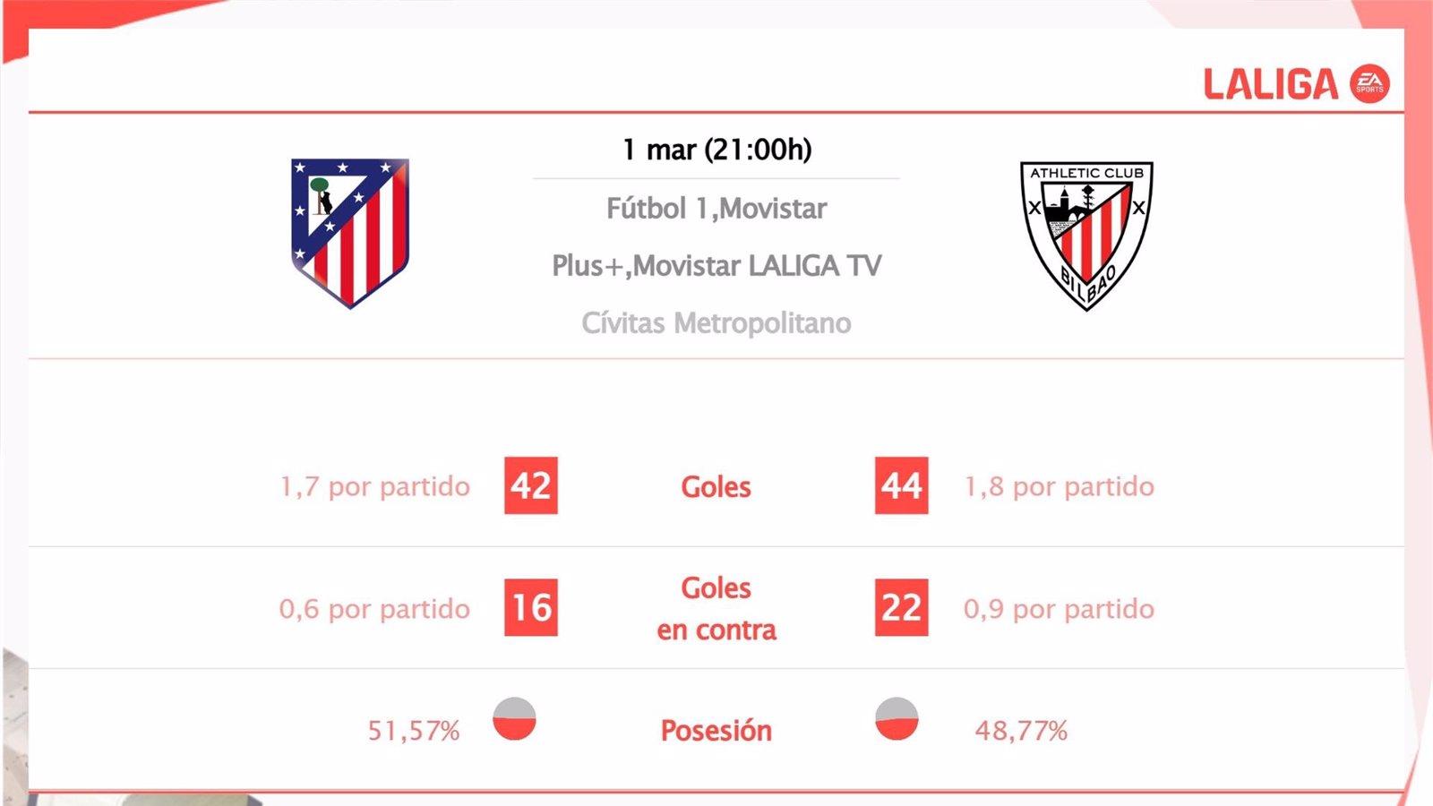 Atlético de Madrid y Athletic Club se enfrentan: horarios y dónde seguir el partido