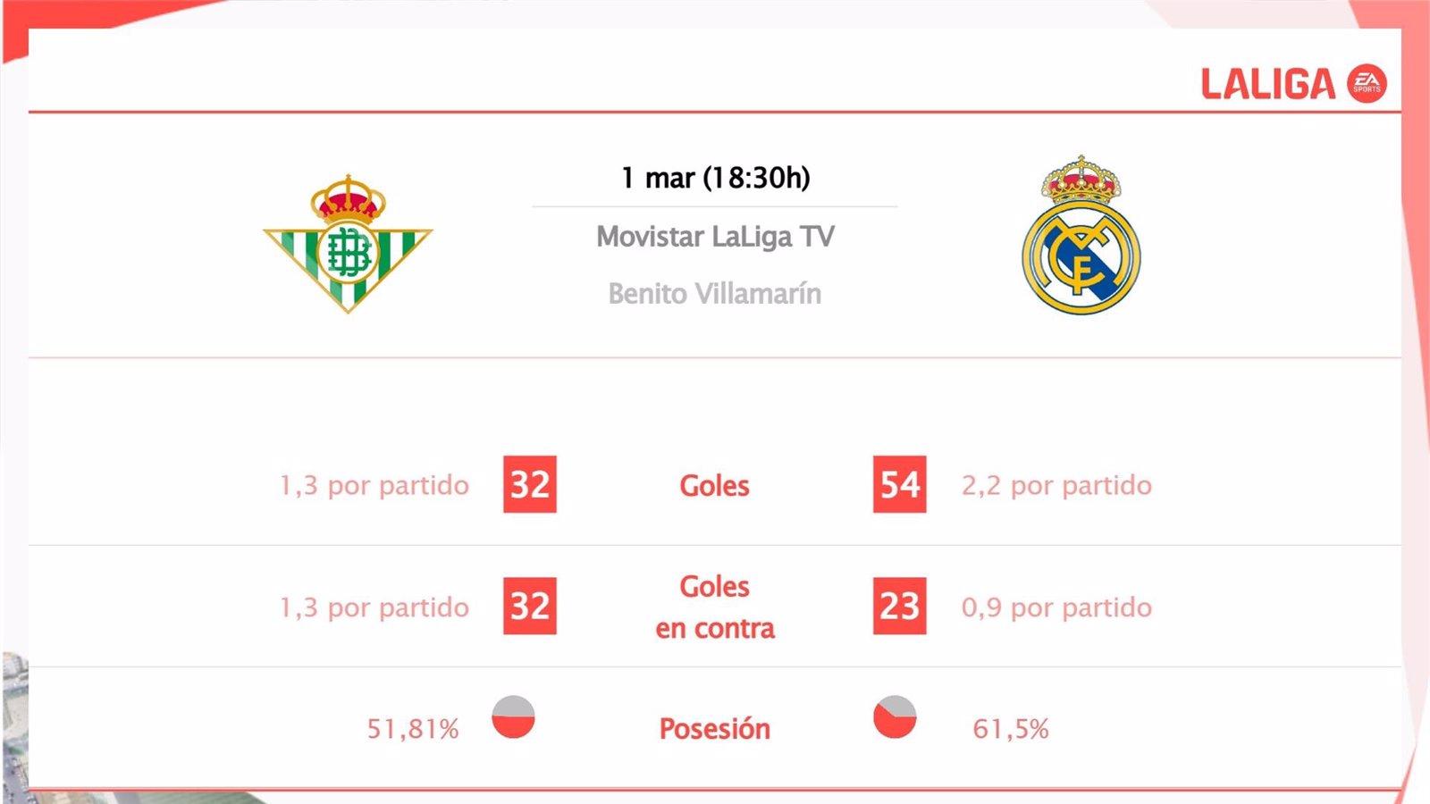 Real Betis y Real Madrid se enfrentan: horarios, transmisión y análisis previo