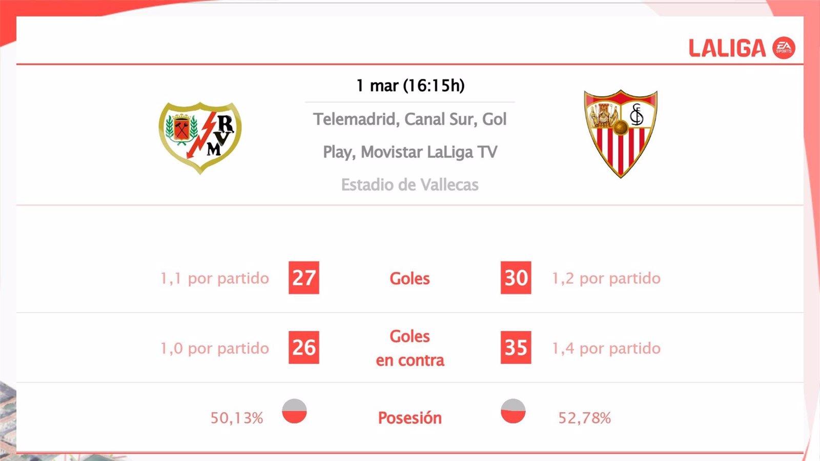 El Rayo Vallecano se prepara para enfrentar al Sevilla: horarios, transmisión y análisis del encuentro