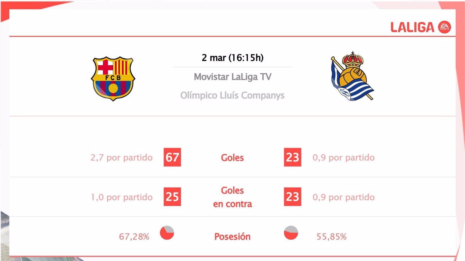 Barcelona y Real Sociedad se enfrentan: horarios, transmisión y análisis previo