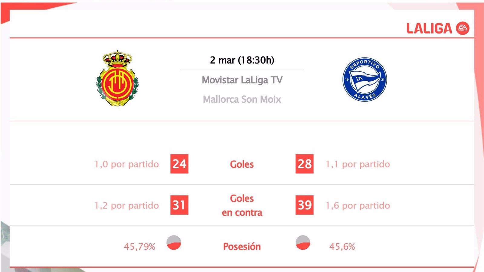 El Mallorca se enfrenta al Alavés: horarios, transmisión y estadísticas del encuentro