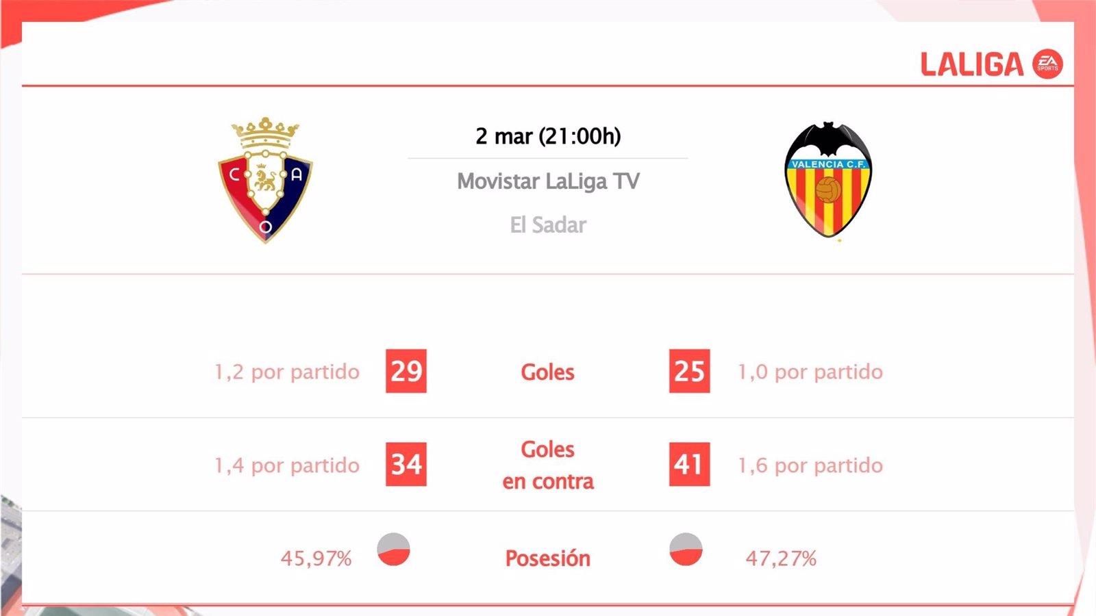 Osasuna y Valencia CF se enfrentan: horarios, transmisión y estadísticas del encuentro