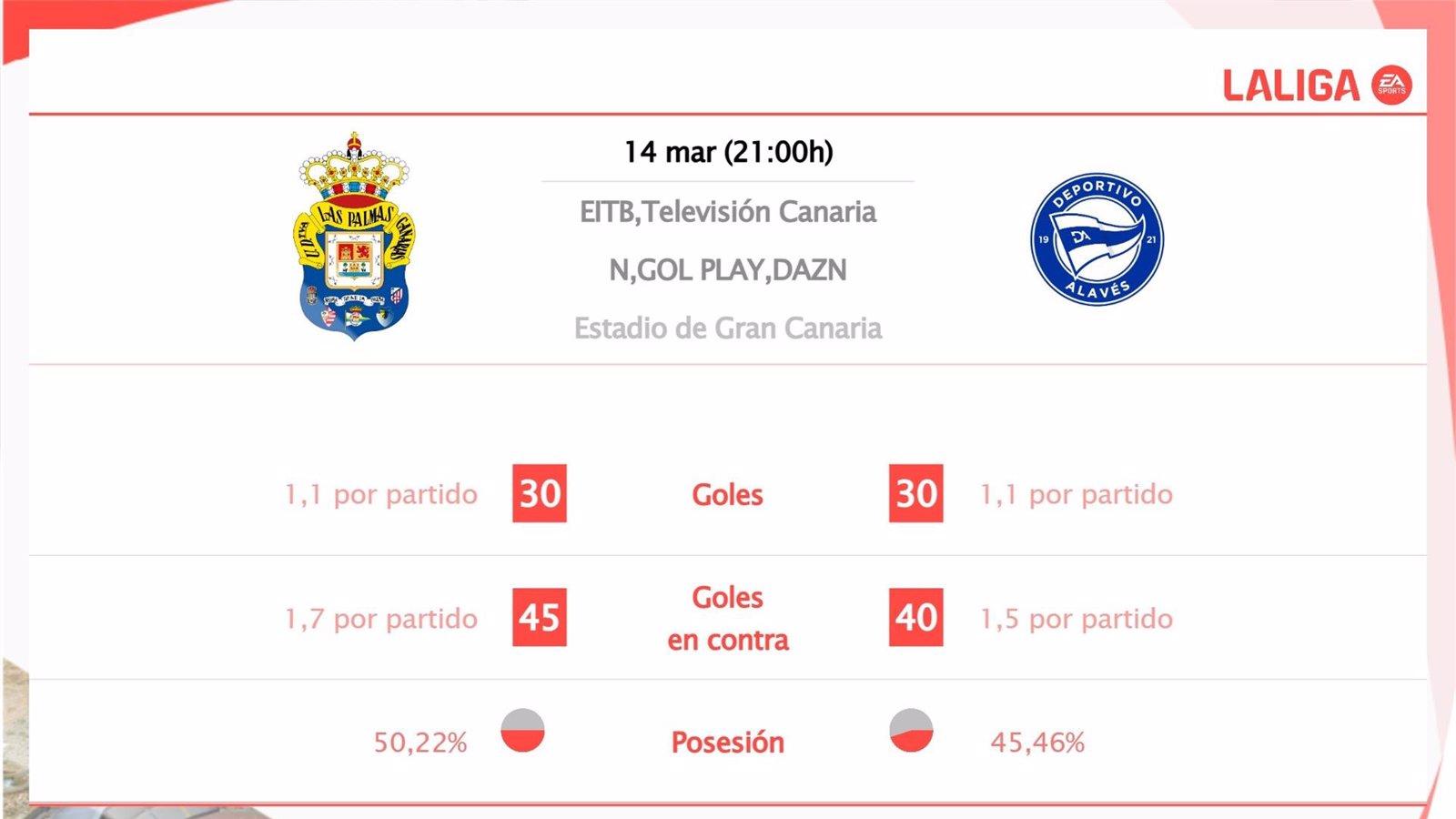  Las Palmas vs Deportivo Alavés: estadísticas y datos previos al partido