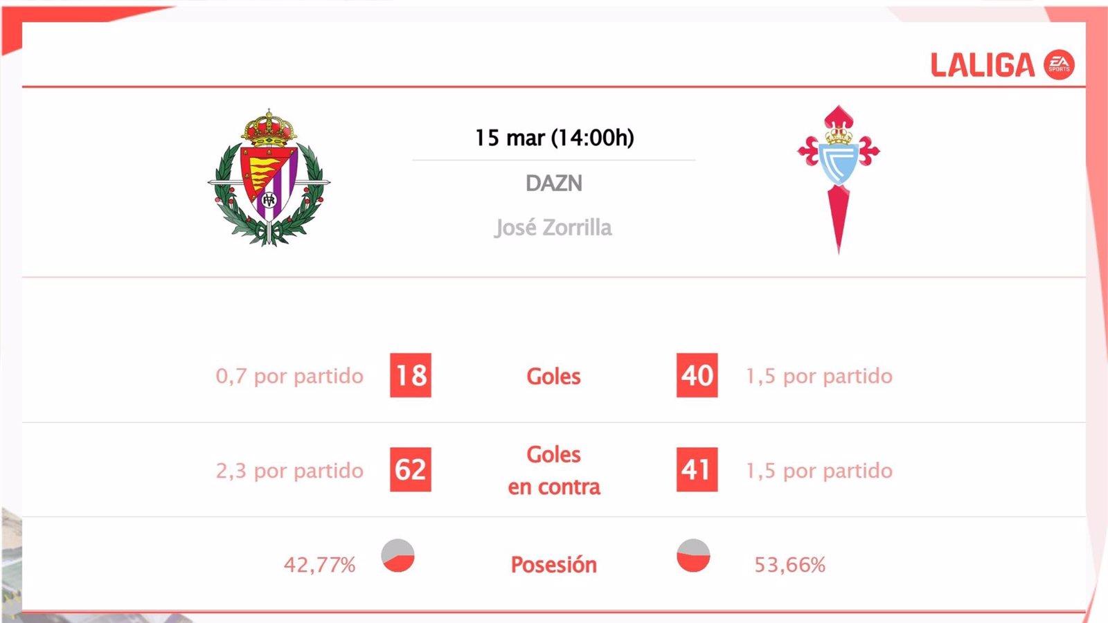  Valladolid vs Celta de Vigo: estadísticas y datos previos al partido