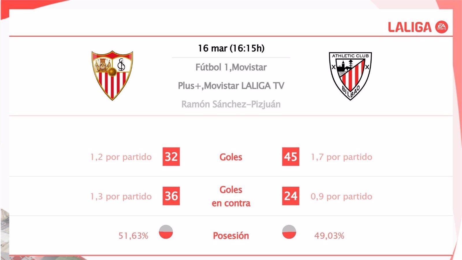  Sevilla vs Athletic Club: estadísticas y datos previos al partido