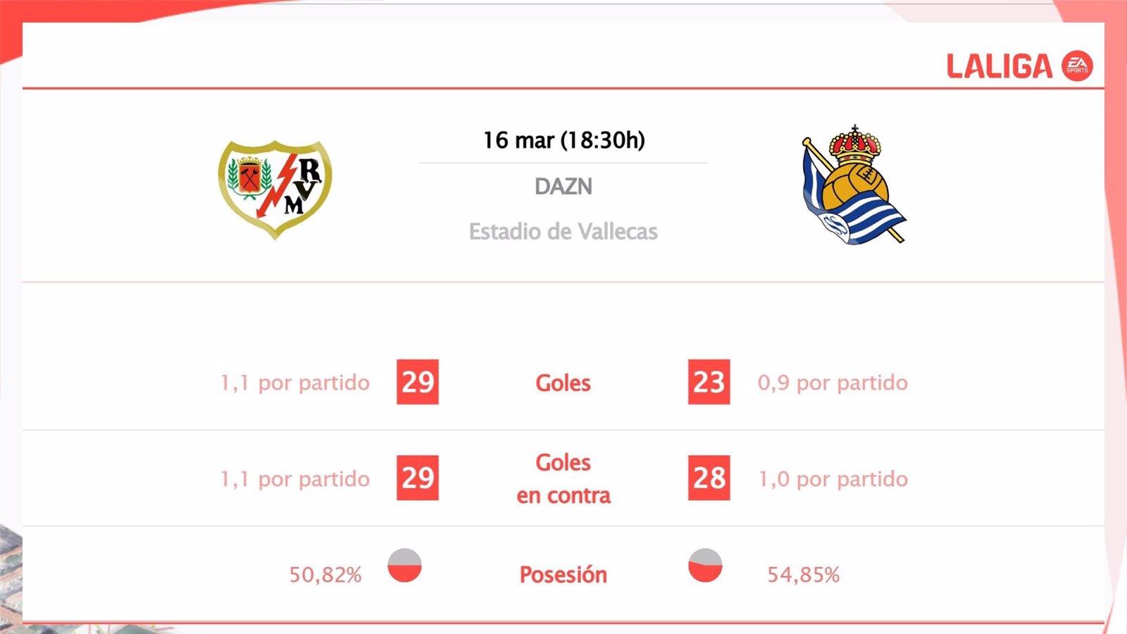  Rayo Vallecano vs Real Sociedad: estadísticas y datos previos al partido