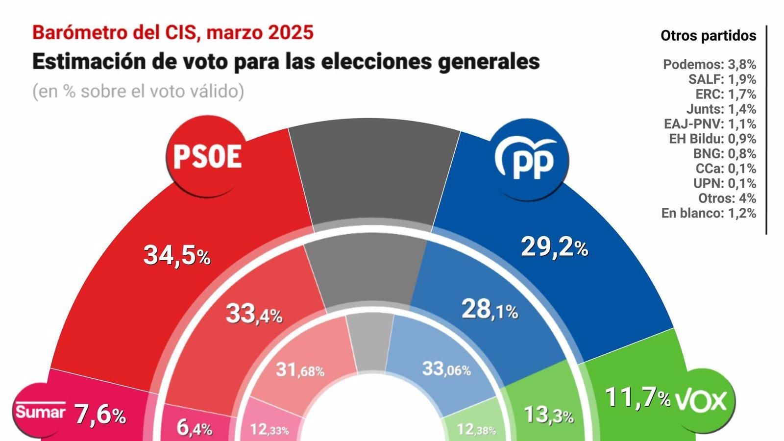 El CIS de marzo da ventaja al bloque de Gobierno frente a PP y Vox